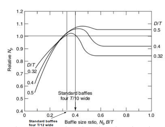 Corrected BF from Handbook of Industrial Mixing